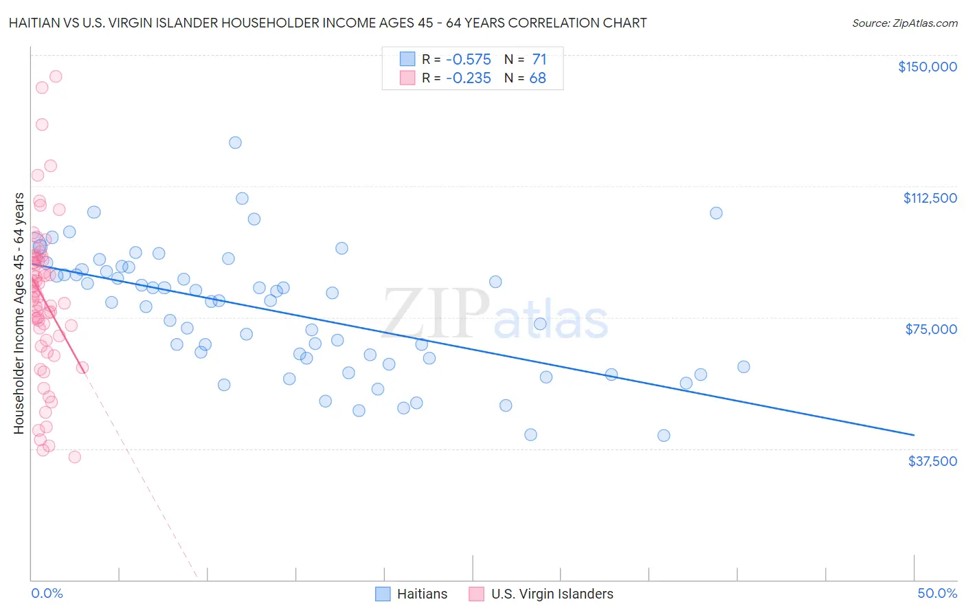 Haitian vs U.S. Virgin Islander Householder Income Ages 45 - 64 years