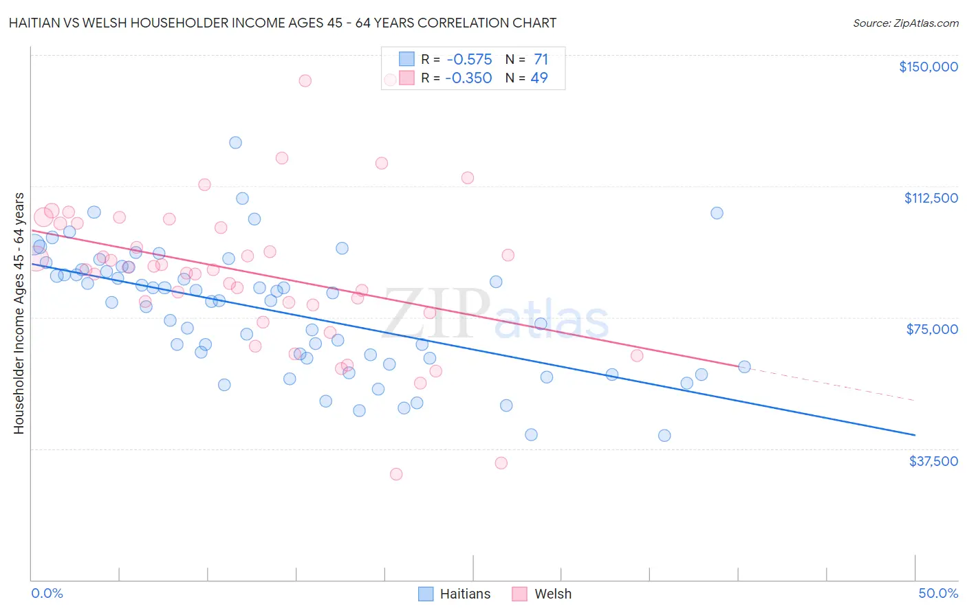 Haitian vs Welsh Householder Income Ages 45 - 64 years