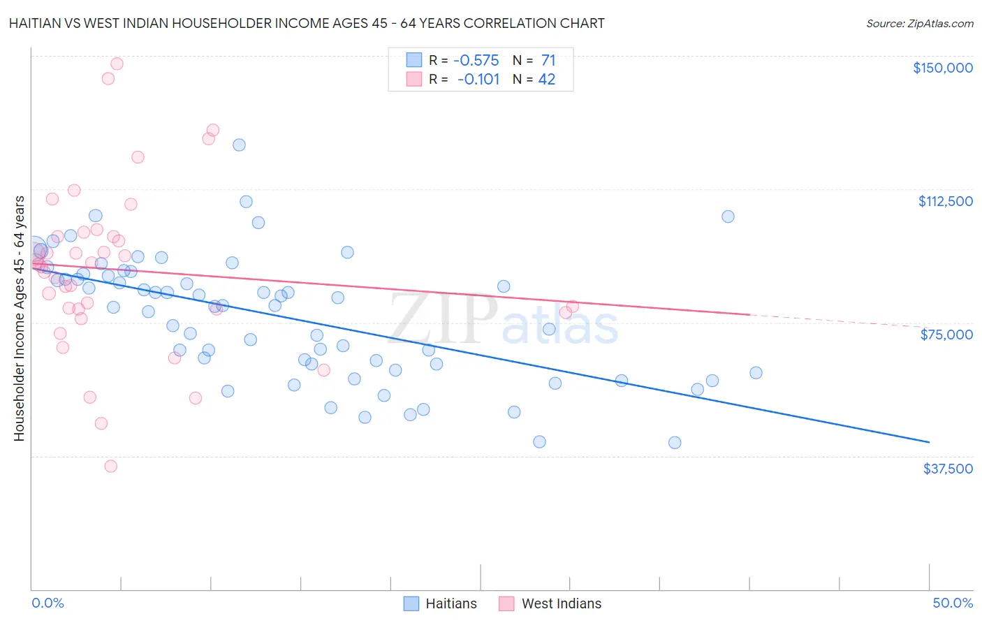 Haitian vs West Indian Householder Income Ages 45 - 64 years