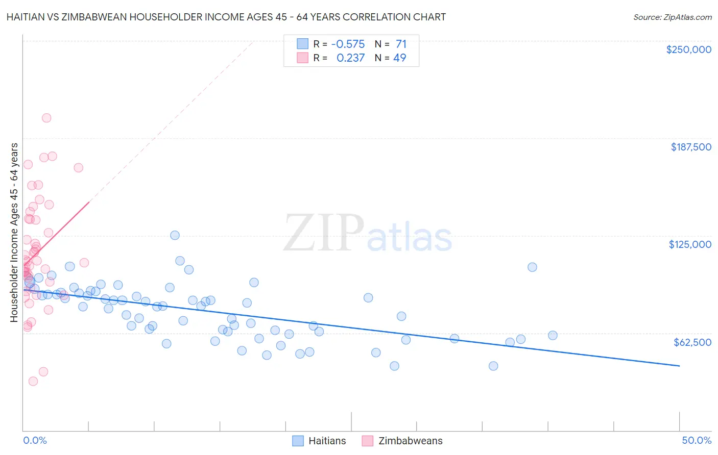 Haitian vs Zimbabwean Householder Income Ages 45 - 64 years