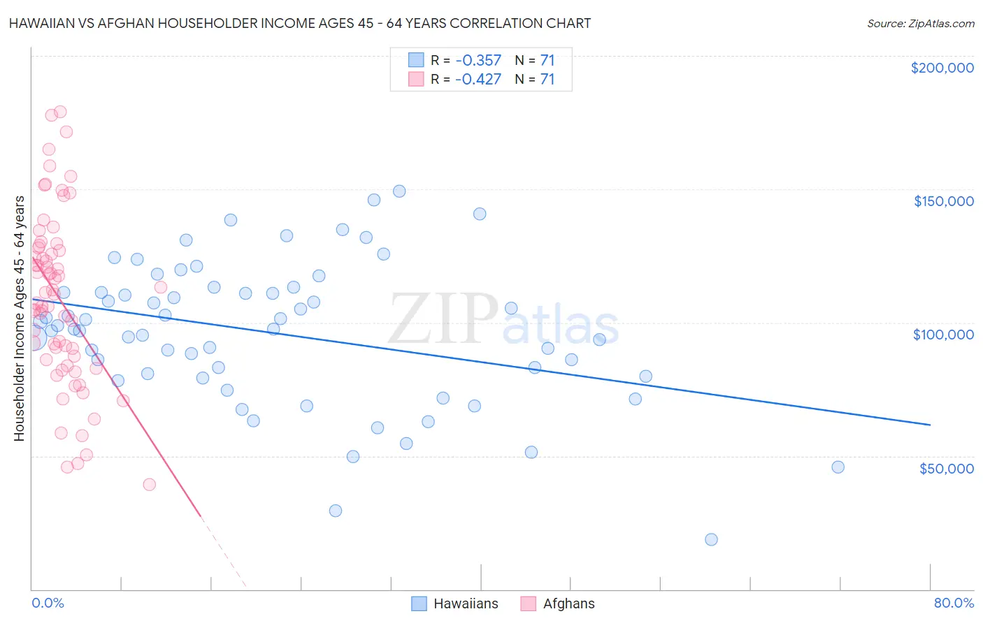 Hawaiian vs Afghan Householder Income Ages 45 - 64 years