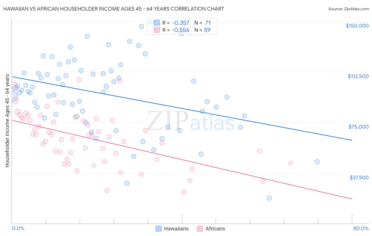 Hawaiian vs African Householder Income Ages 45 - 64 years