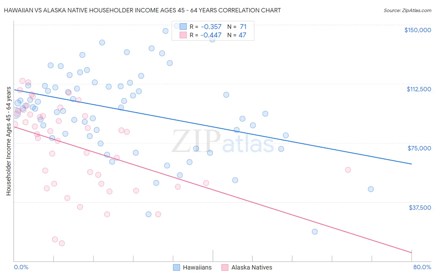 Hawaiian vs Alaska Native Householder Income Ages 45 - 64 years