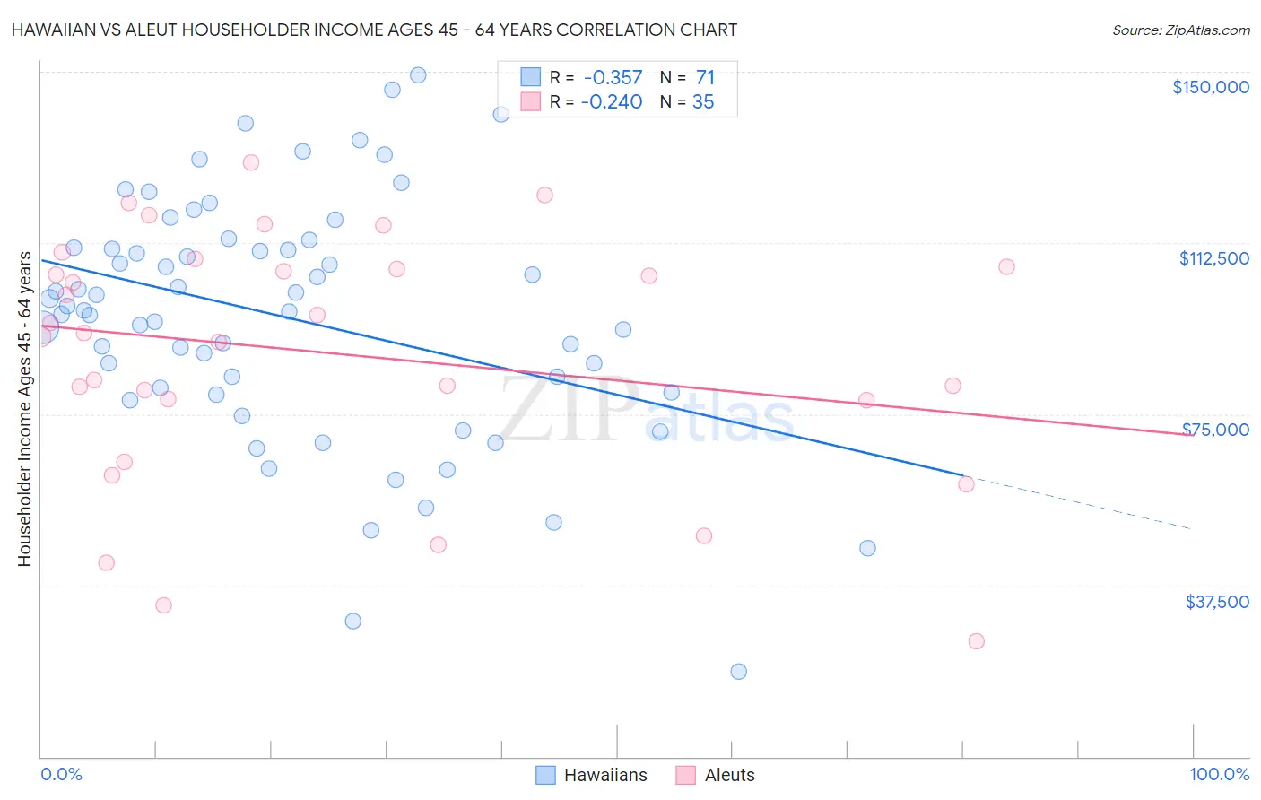 Hawaiian vs Aleut Householder Income Ages 45 - 64 years