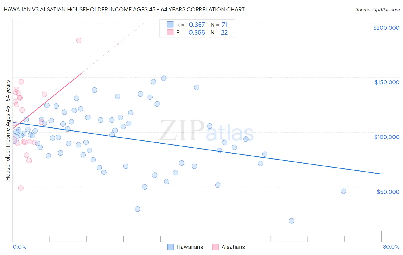Hawaiian vs Alsatian Householder Income Ages 45 - 64 years