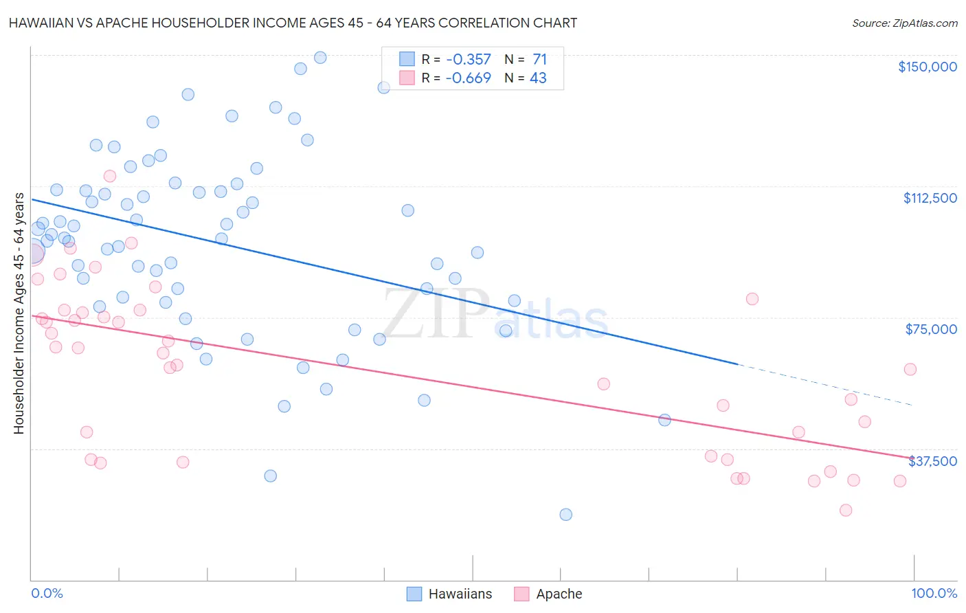 Hawaiian vs Apache Householder Income Ages 45 - 64 years