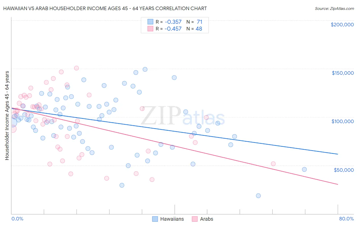 Hawaiian vs Arab Householder Income Ages 45 - 64 years