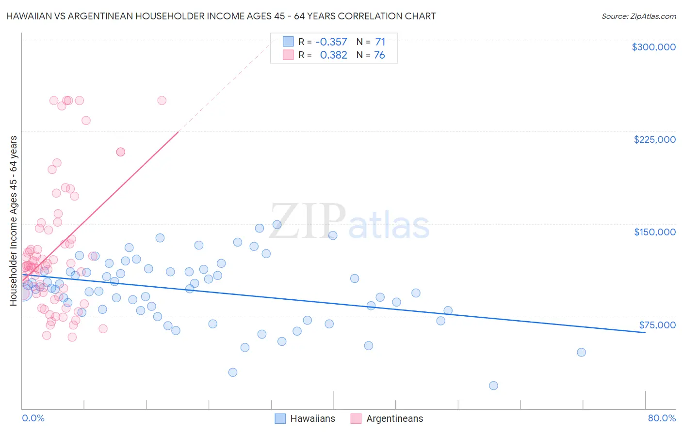 Hawaiian vs Argentinean Householder Income Ages 45 - 64 years