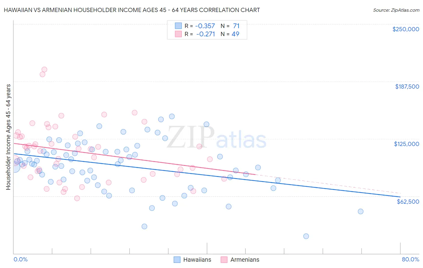 Hawaiian vs Armenian Householder Income Ages 45 - 64 years