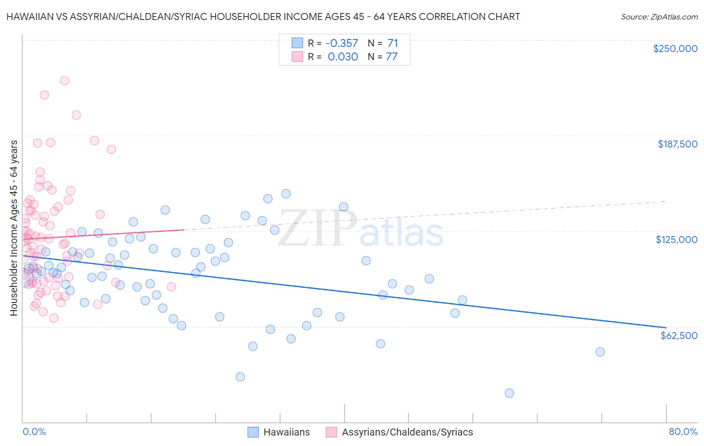 Hawaiian vs Assyrian/Chaldean/Syriac Householder Income Ages 45 - 64 years