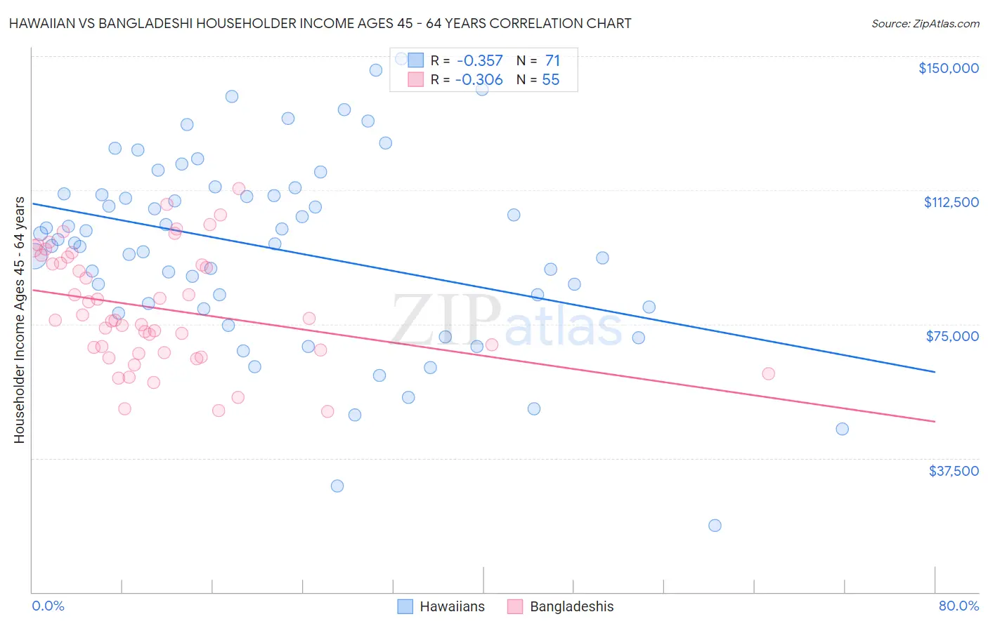 Hawaiian vs Bangladeshi Householder Income Ages 45 - 64 years