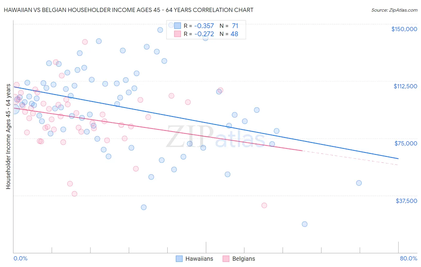 Hawaiian vs Belgian Householder Income Ages 45 - 64 years