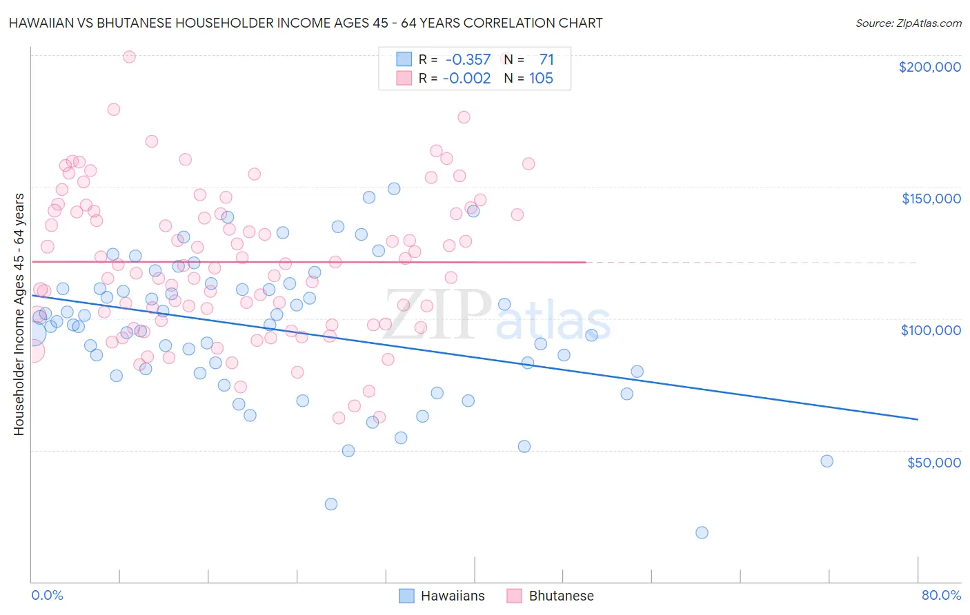 Hawaiian vs Bhutanese Householder Income Ages 45 - 64 years