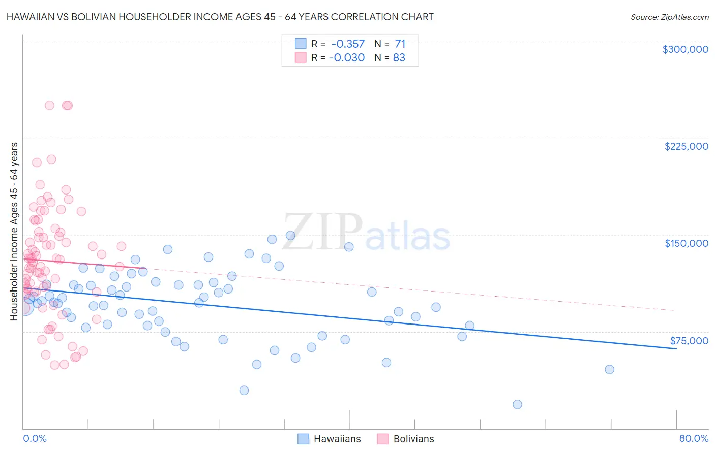 Hawaiian vs Bolivian Householder Income Ages 45 - 64 years