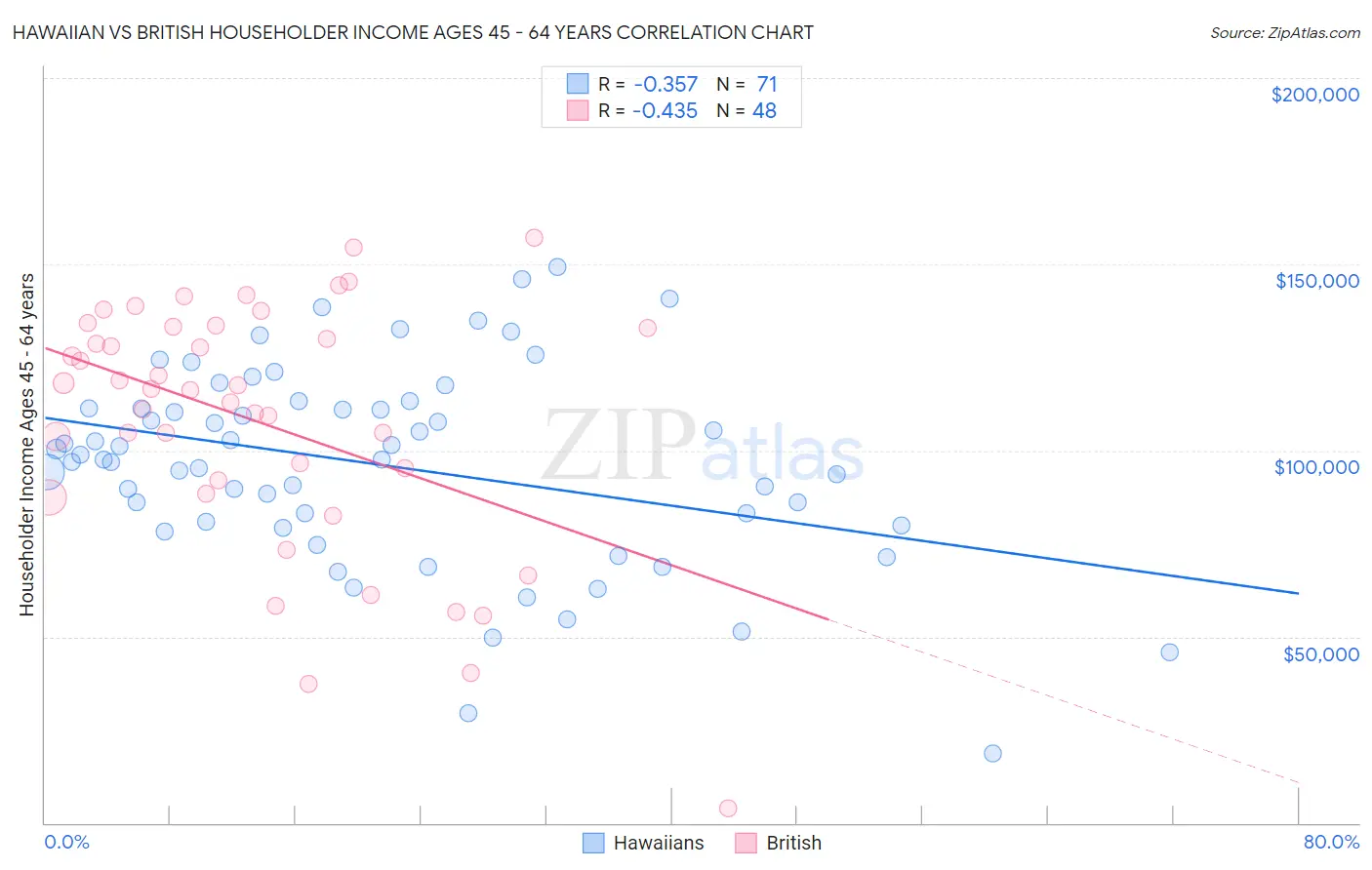 Hawaiian vs British Householder Income Ages 45 - 64 years