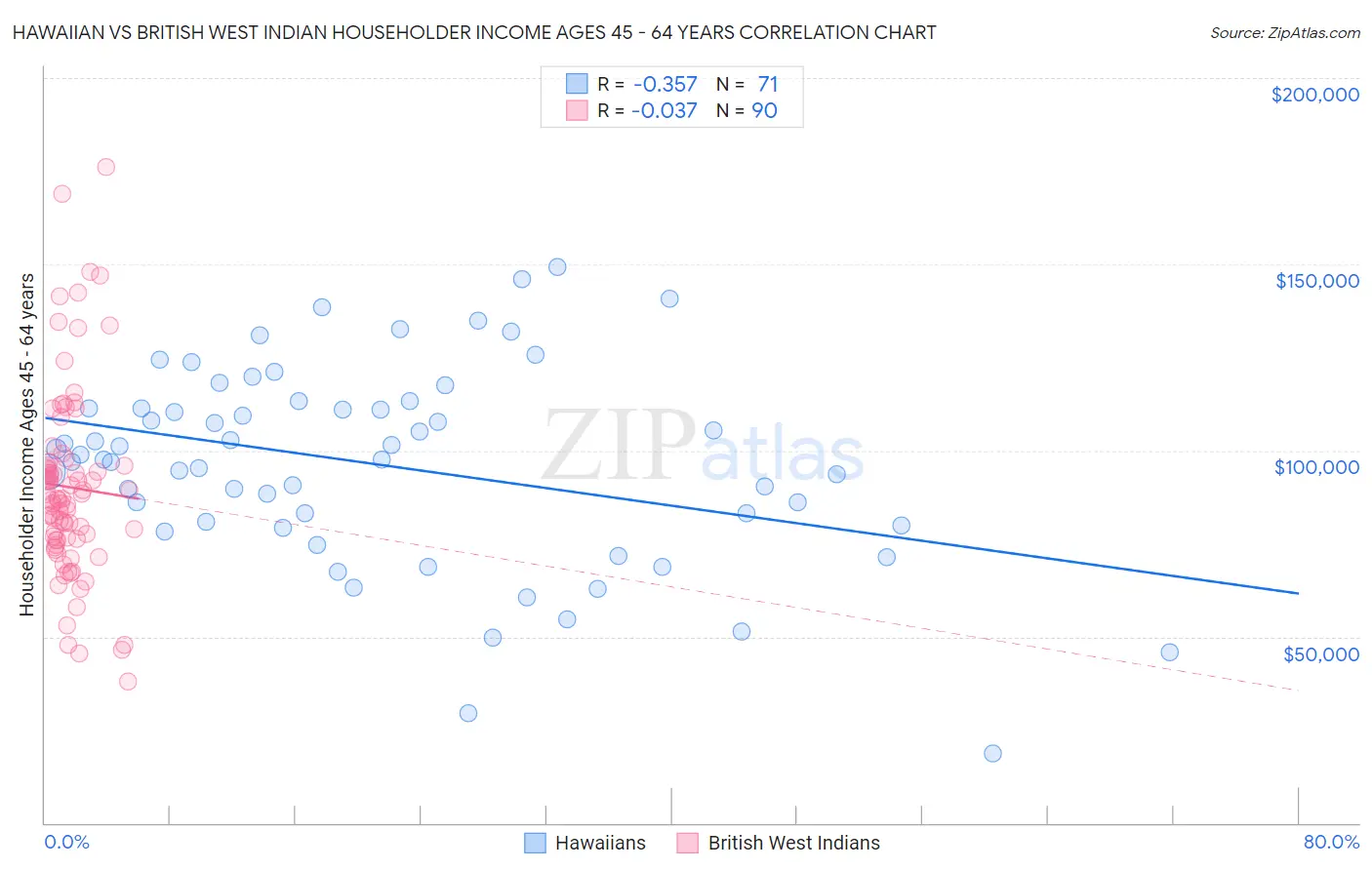 Hawaiian vs British West Indian Householder Income Ages 45 - 64 years