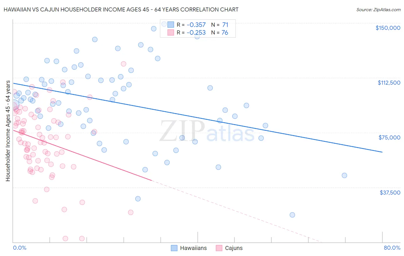 Hawaiian vs Cajun Householder Income Ages 45 - 64 years