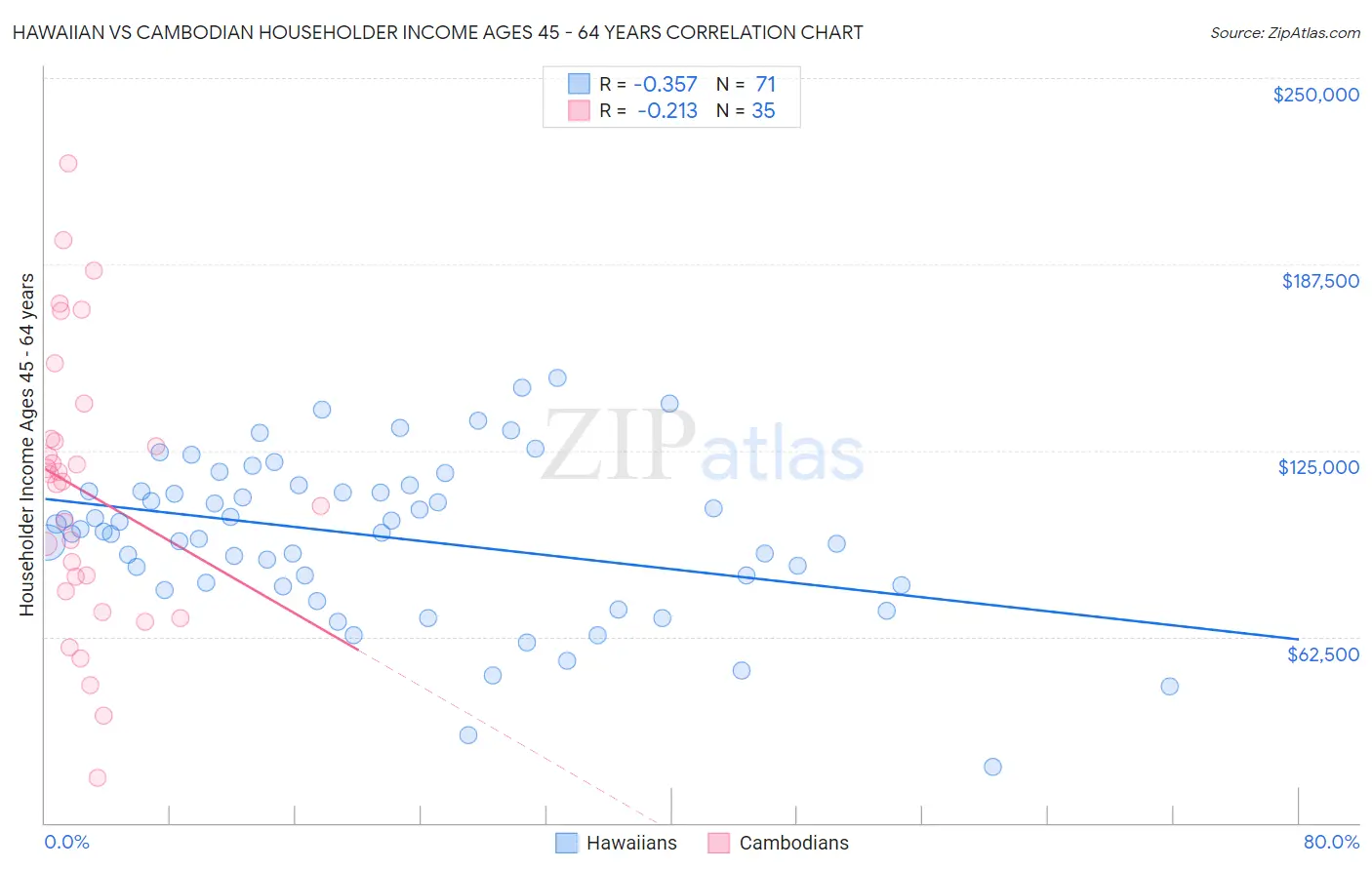 Hawaiian vs Cambodian Householder Income Ages 45 - 64 years