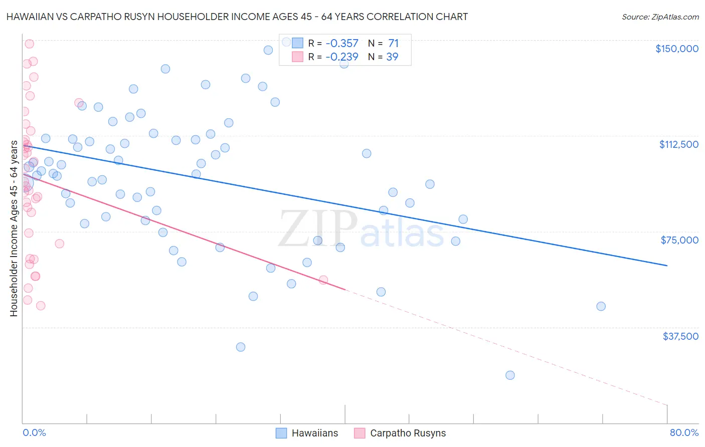 Hawaiian vs Carpatho Rusyn Householder Income Ages 45 - 64 years