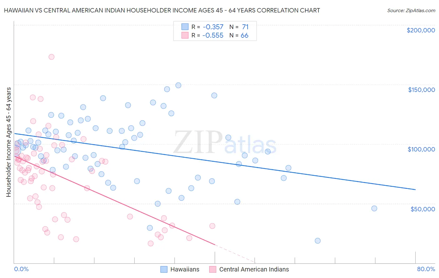 Hawaiian vs Central American Indian Householder Income Ages 45 - 64 years