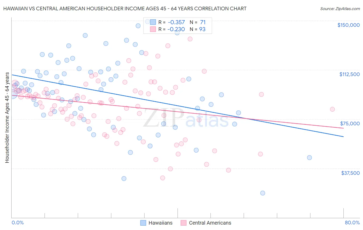 Hawaiian vs Central American Householder Income Ages 45 - 64 years