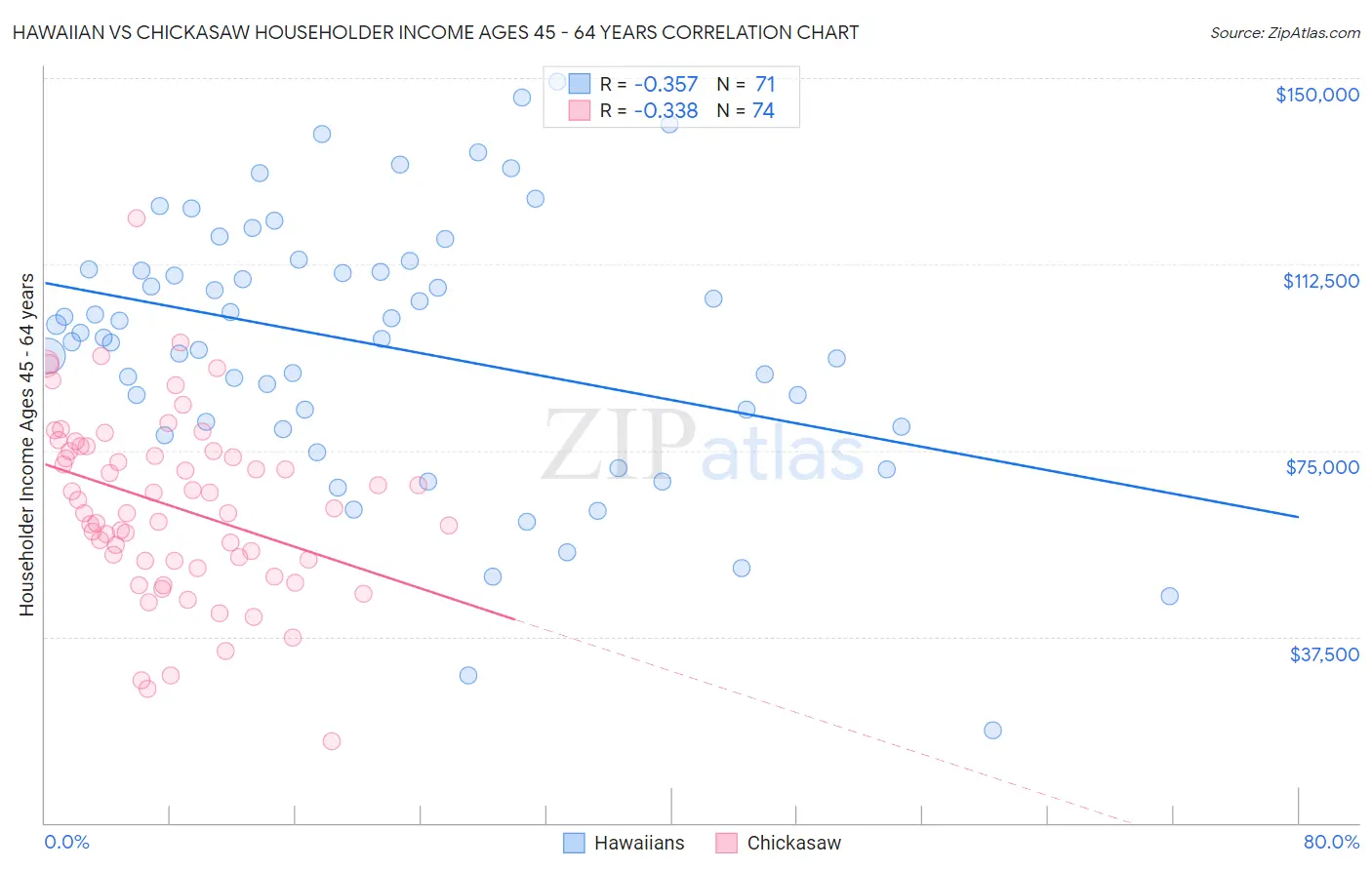 Hawaiian vs Chickasaw Householder Income Ages 45 - 64 years