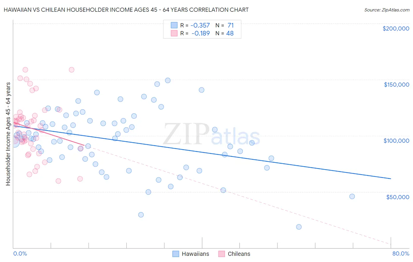Hawaiian vs Chilean Householder Income Ages 45 - 64 years