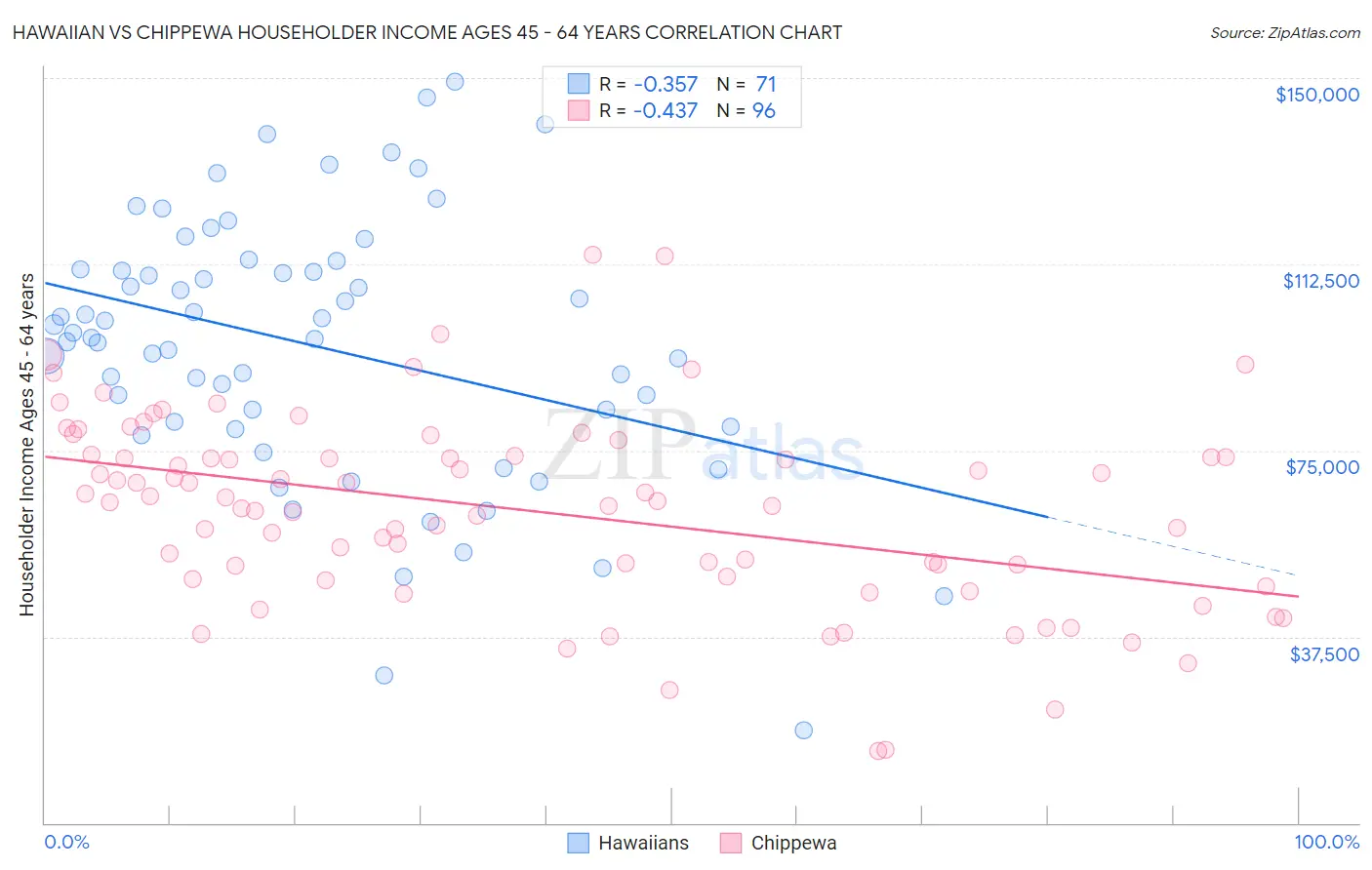 Hawaiian vs Chippewa Householder Income Ages 45 - 64 years
