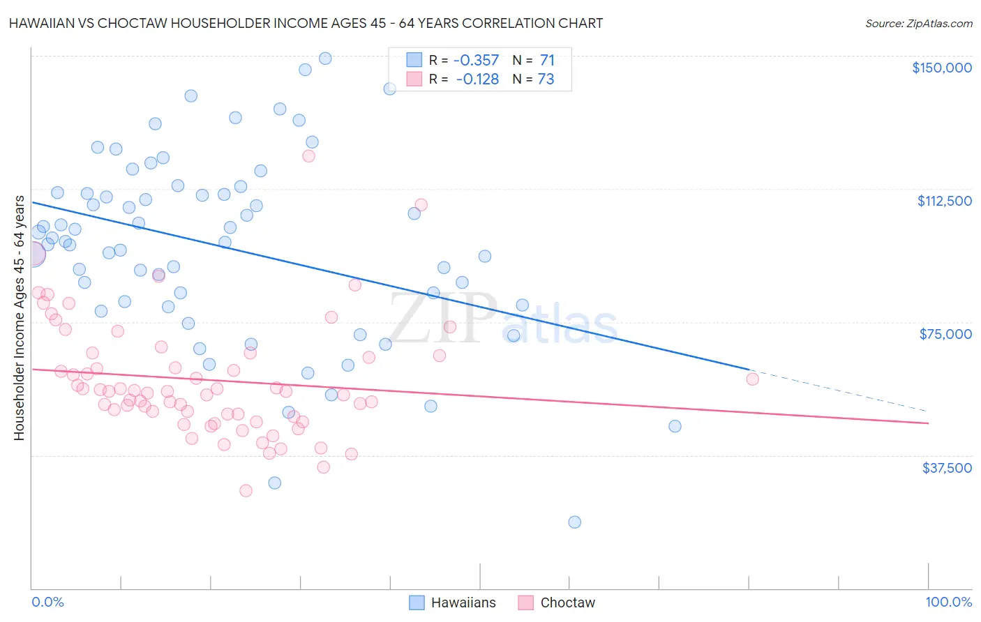 Hawaiian vs Choctaw Householder Income Ages 45 - 64 years