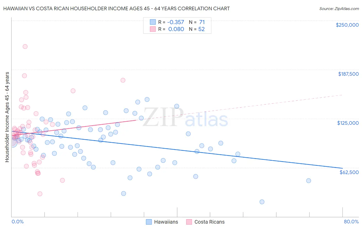 Hawaiian vs Costa Rican Householder Income Ages 45 - 64 years