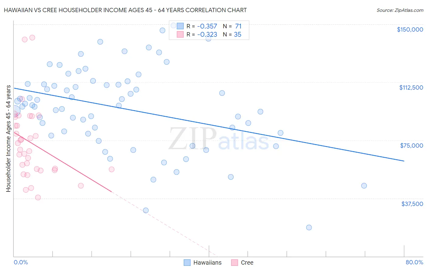 Hawaiian vs Cree Householder Income Ages 45 - 64 years