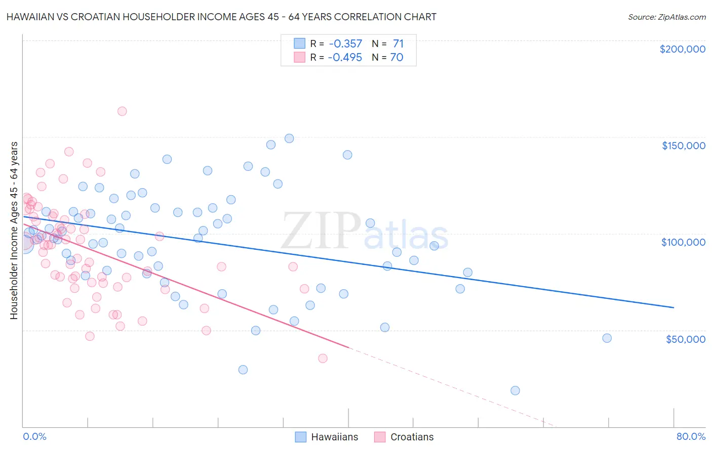 Hawaiian vs Croatian Householder Income Ages 45 - 64 years