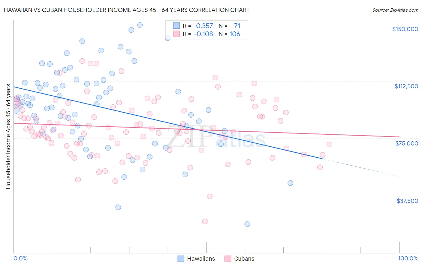 Hawaiian vs Cuban Householder Income Ages 45 - 64 years