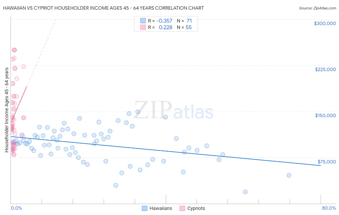 Hawaiian vs Cypriot Householder Income Ages 45 - 64 years