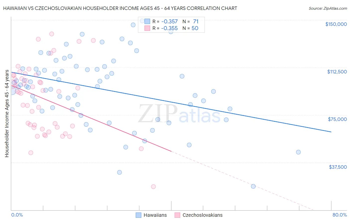 Hawaiian vs Czechoslovakian Householder Income Ages 45 - 64 years