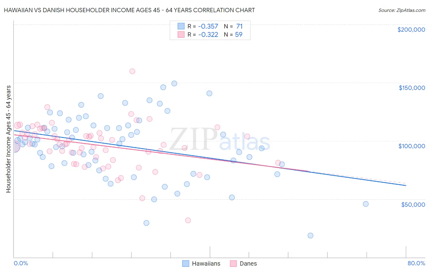 Hawaiian vs Danish Householder Income Ages 45 - 64 years