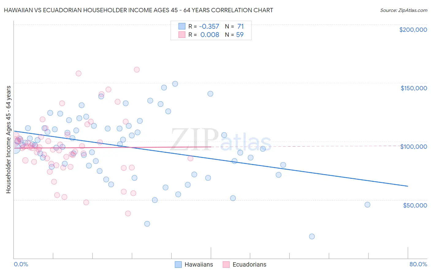 Hawaiian vs Ecuadorian Householder Income Ages 45 - 64 years
