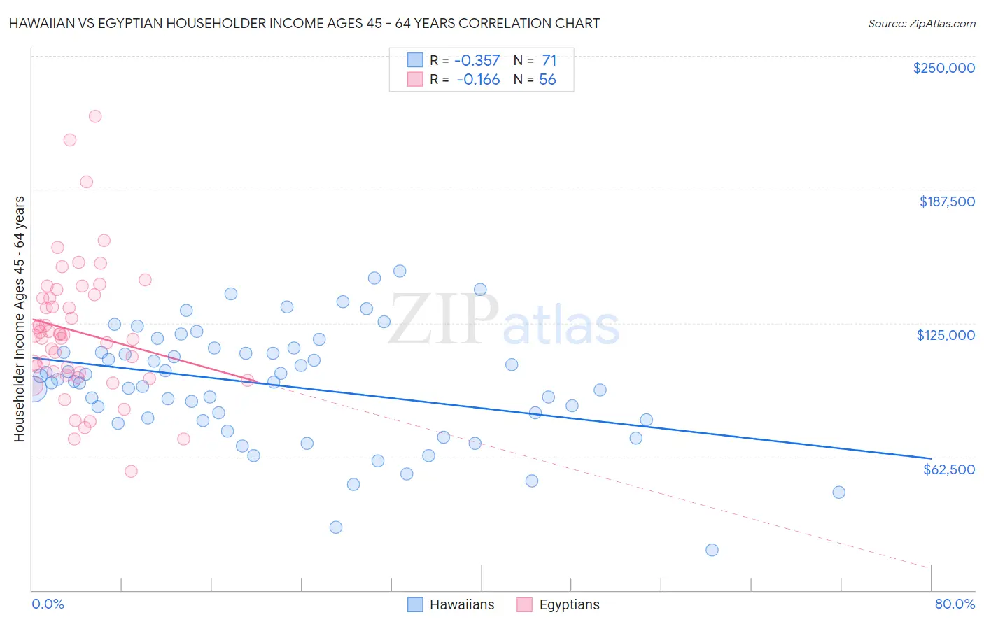 Hawaiian vs Egyptian Householder Income Ages 45 - 64 years