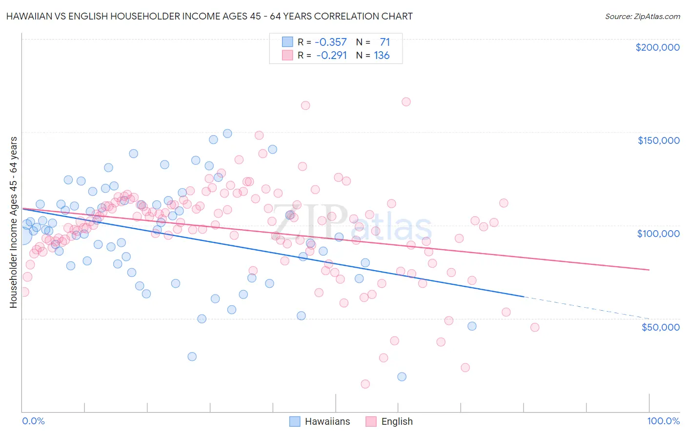 Hawaiian vs English Householder Income Ages 45 - 64 years