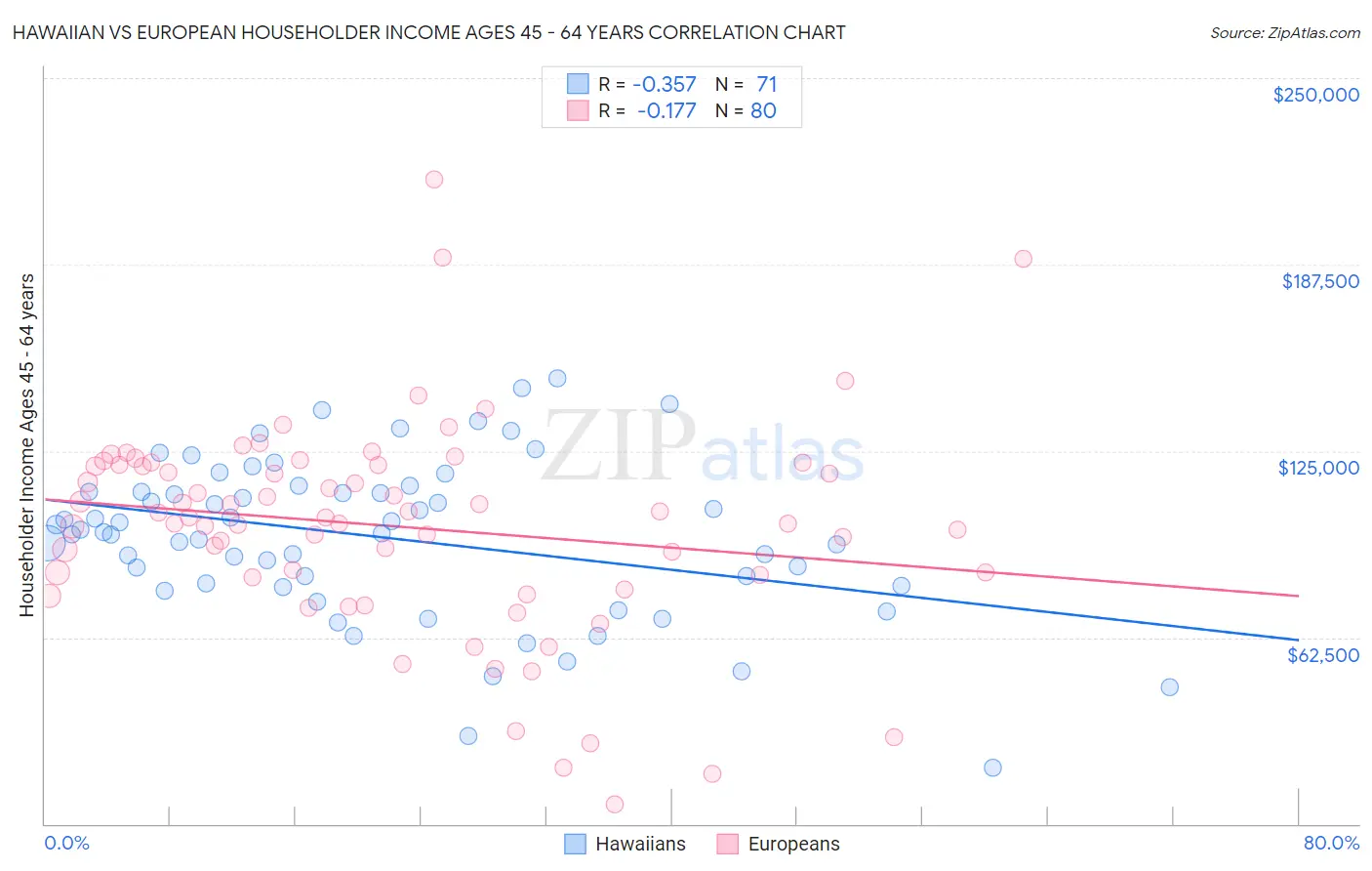Hawaiian vs European Householder Income Ages 45 - 64 years