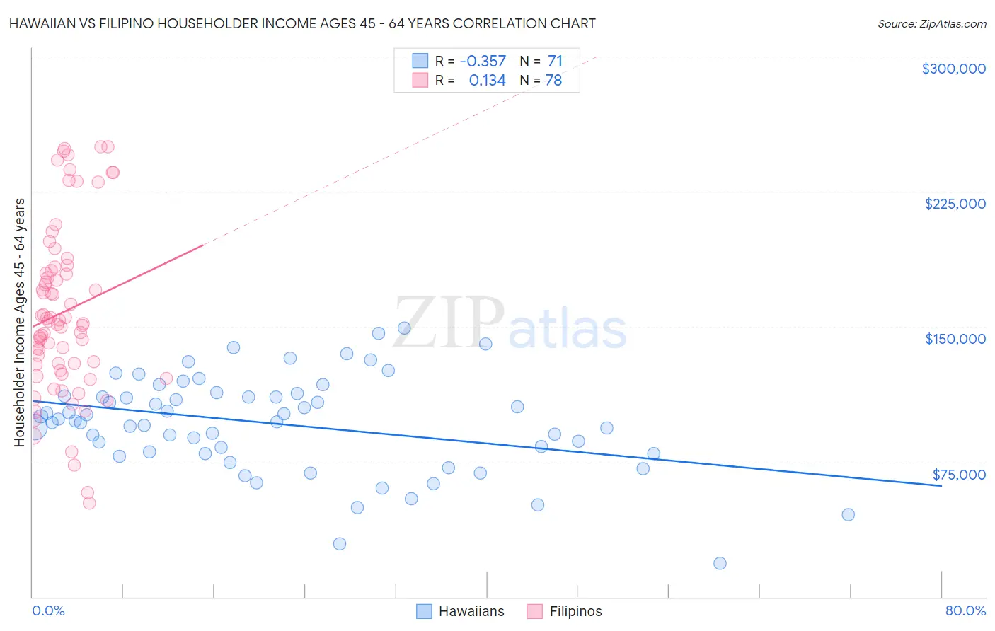 Hawaiian vs Filipino Householder Income Ages 45 - 64 years
