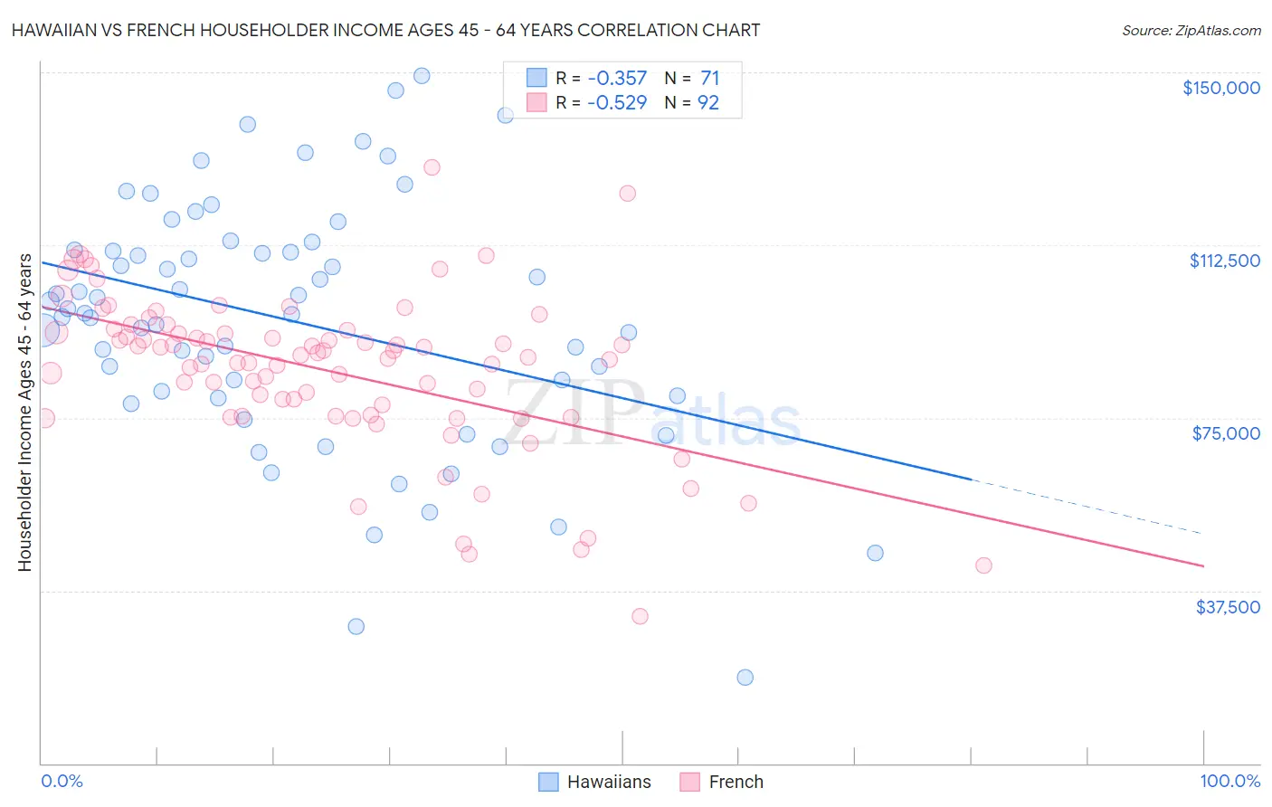 Hawaiian vs French Householder Income Ages 45 - 64 years