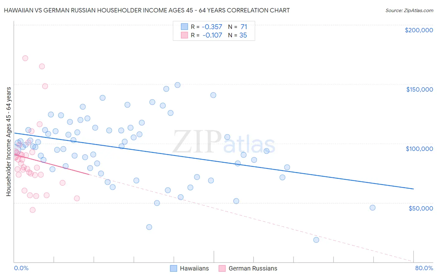 Hawaiian vs German Russian Householder Income Ages 45 - 64 years