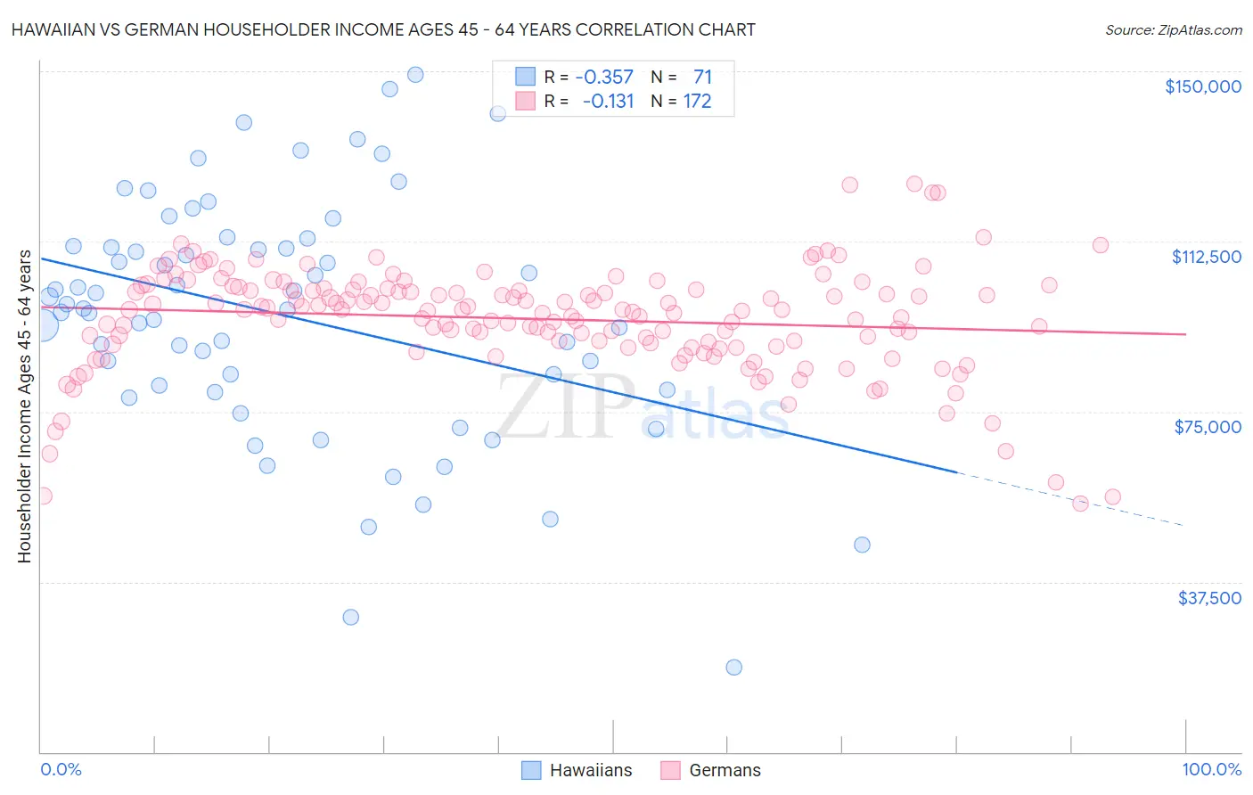Hawaiian vs German Householder Income Ages 45 - 64 years