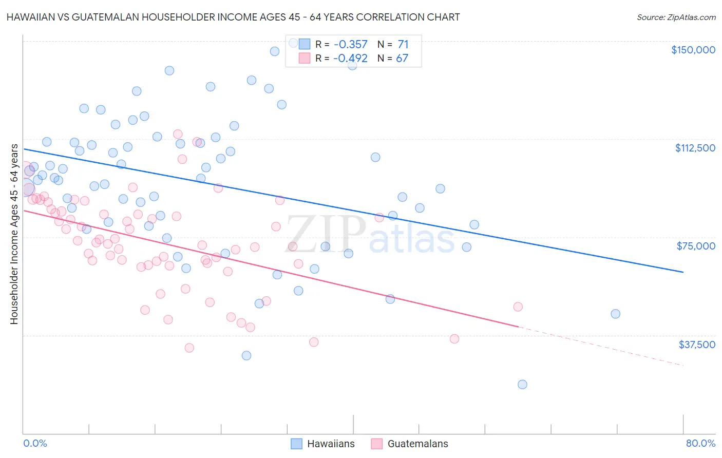 Hawaiian vs Guatemalan Householder Income Ages 45 - 64 years