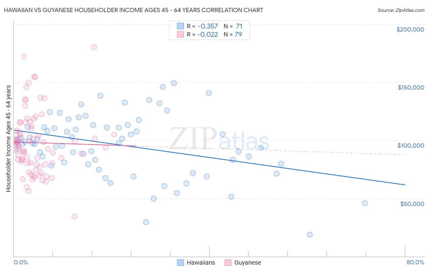 Hawaiian vs Guyanese Householder Income Ages 45 - 64 years
