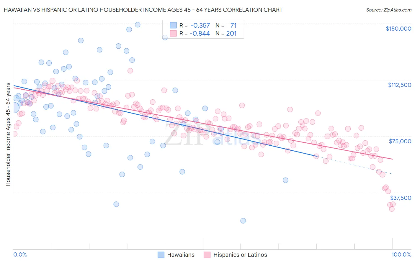 Hawaiian vs Hispanic or Latino Householder Income Ages 45 - 64 years