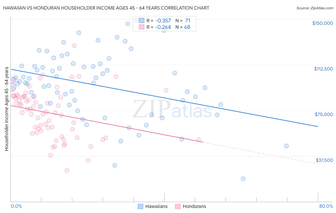 Hawaiian vs Honduran Householder Income Ages 45 - 64 years