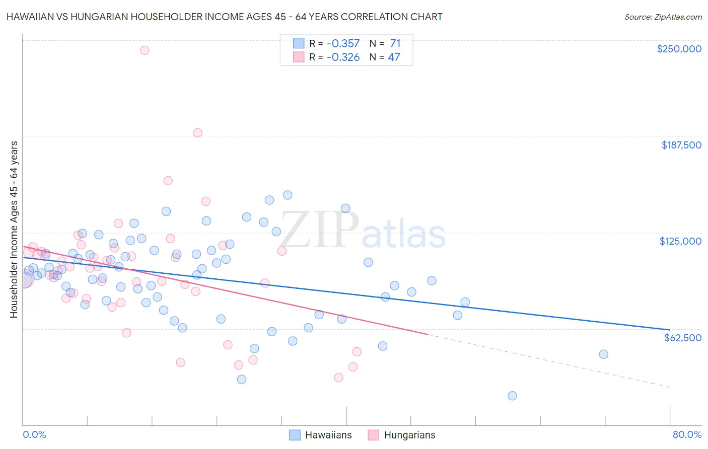 Hawaiian vs Hungarian Householder Income Ages 45 - 64 years