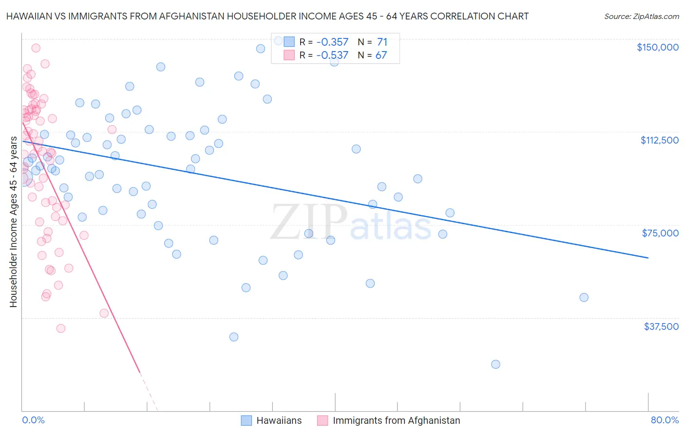 Hawaiian vs Immigrants from Afghanistan Householder Income Ages 45 - 64 years